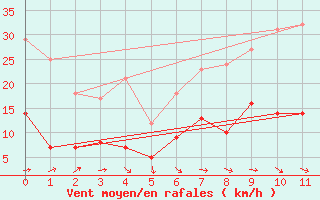 Courbe de la force du vent pour Talavera de la Reina