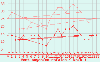 Courbe de la force du vent pour Llerena