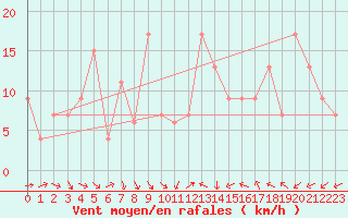 Courbe de la force du vent pour Biskra