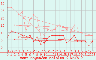 Courbe de la force du vent pour Braunlage