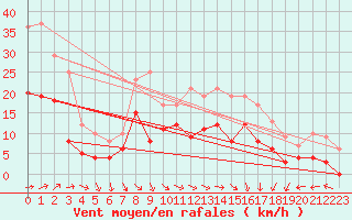 Courbe de la force du vent pour Pau (64)