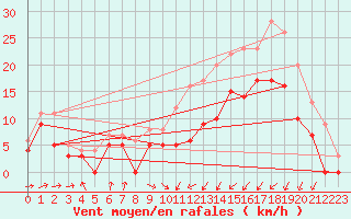 Courbe de la force du vent pour Saint-Brieuc (22)
