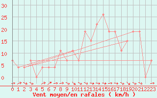 Courbe de la force du vent pour Guriat