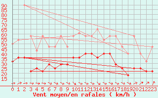 Courbe de la force du vent pour Ernage (Be)