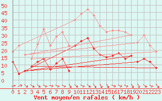 Courbe de la force du vent pour Perpignan (66)