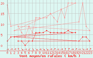 Courbe de la force du vent pour Aadorf / Tnikon