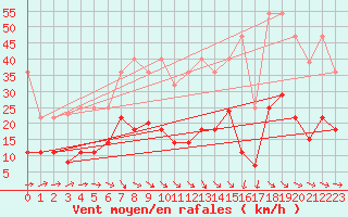 Courbe de la force du vent pour Calanda