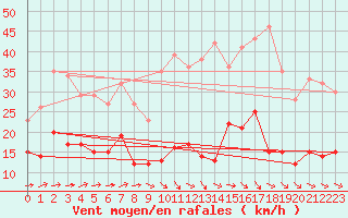 Courbe de la force du vent pour Harzgerode