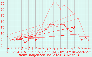 Courbe de la force du vent pour Muret (31)