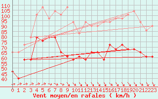 Courbe de la force du vent pour Halten Fyr