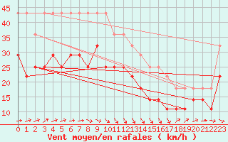 Courbe de la force du vent pour Hoburg A