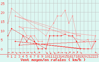 Courbe de la force du vent pour Andjar