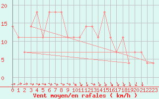 Courbe de la force du vent pour Tusimice