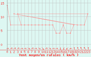 Courbe de la force du vent pour Banatski Karlovac