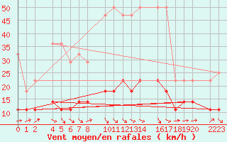 Courbe de la force du vent pour Porto Colom