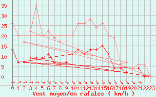 Courbe de la force du vent pour Chartres (28)