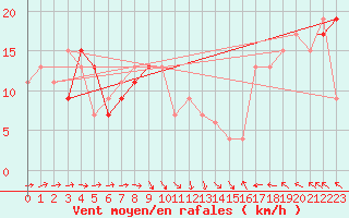 Courbe de la force du vent pour Waddington