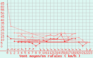 Courbe de la force du vent pour La Rochelle - Aerodrome (17)