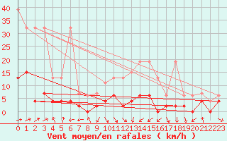 Courbe de la force du vent pour Beznau