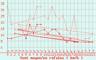 Courbe de la force du vent pour Ummendorf