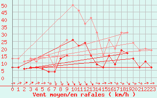 Courbe de la force du vent pour Cazaux (33)