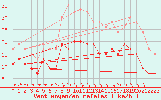 Courbe de la force du vent pour Plymouth (UK)