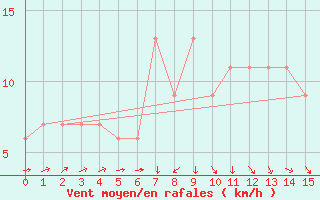 Courbe de la force du vent pour Chunchon