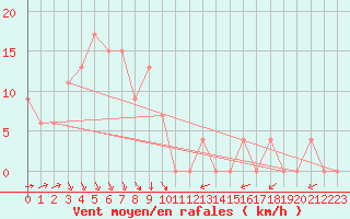 Courbe de la force du vent pour Jeongeup