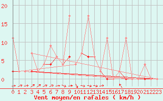 Courbe de la force du vent pour Erzurum Bolge