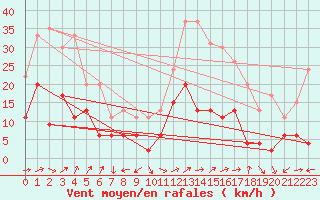 Courbe de la force du vent pour Grenoble/St-Etienne-St-Geoirs (38)
