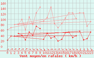 Courbe de la force du vent pour Crap Masegn