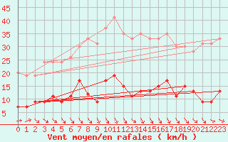Courbe de la force du vent pour Ste (34)