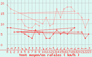 Courbe de la force du vent pour Tarbes (65)