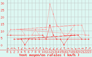 Courbe de la force du vent pour Novo Mesto