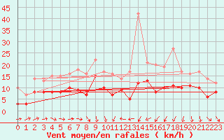 Courbe de la force du vent pour Solenzara - Base arienne (2B)