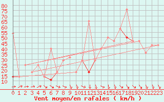 Courbe de la force du vent pour Bo I Vesteralen