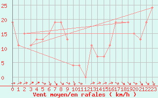 Courbe de la force du vent pour Turaif