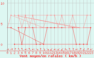 Courbe de la force du vent pour Slovenj Gradec