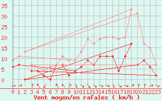 Courbe de la force du vent pour Pau (64)