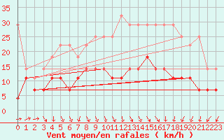 Courbe de la force du vent pour Freudenstadt