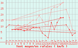 Courbe de la force du vent pour Bergerac (24)