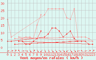 Courbe de la force du vent pour La Brvine (Sw)