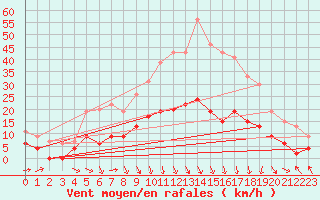 Courbe de la force du vent pour Carpentras (84)