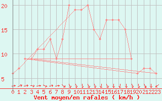 Courbe de la force du vent pour Odiham