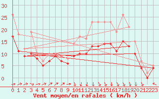 Courbe de la force du vent pour Landivisiau (29)