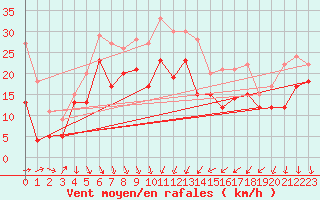 Courbe de la force du vent pour Cap Camarat (83)