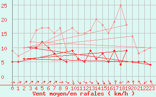 Courbe de la force du vent pour Boulleville (27)