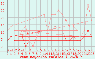 Courbe de la force du vent pour Radauti