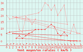 Courbe de la force du vent pour Les Eplatures - La Chaux-de-Fonds (Sw)