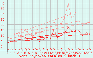 Courbe de la force du vent pour Montauban (82)